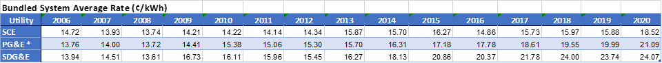 SAR Table